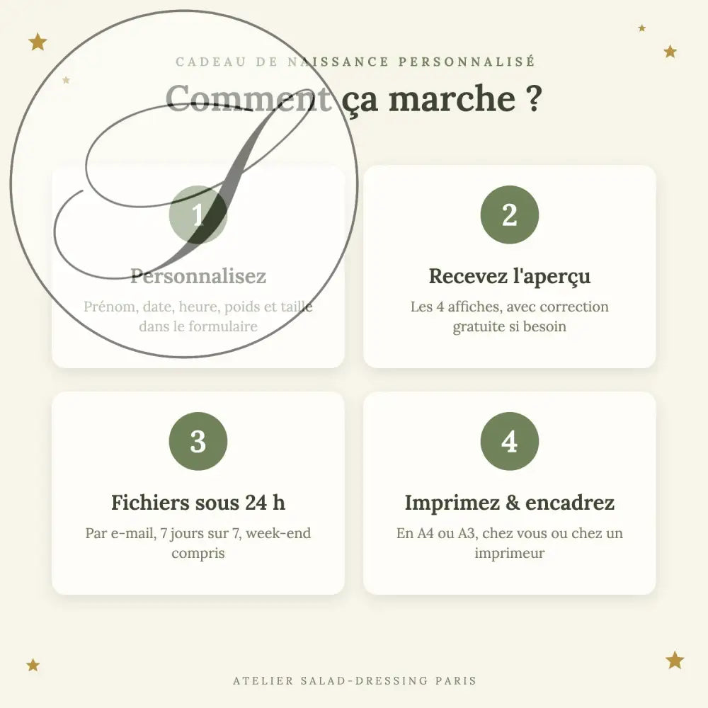 Cadeau naissance personnalisé, comment ça marche : personnalisation, aperçu gratuit, fichiers sous 24 h, impression A4 ou A3